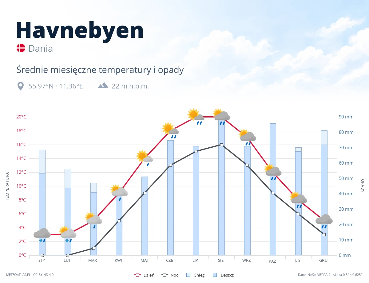 Havnebyen - średnie miesięczne temperatury i opady