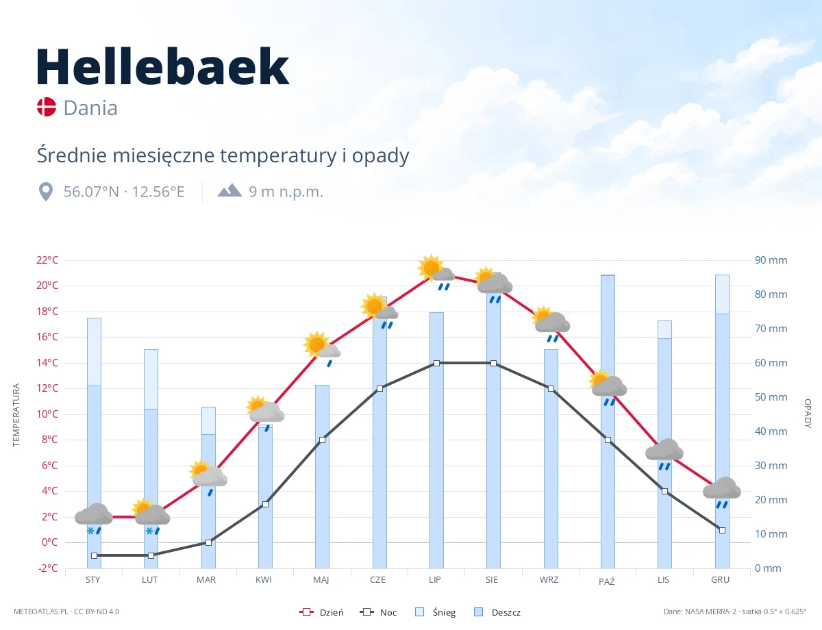 Hellebaek - średnie miesięczne temperatury i opady