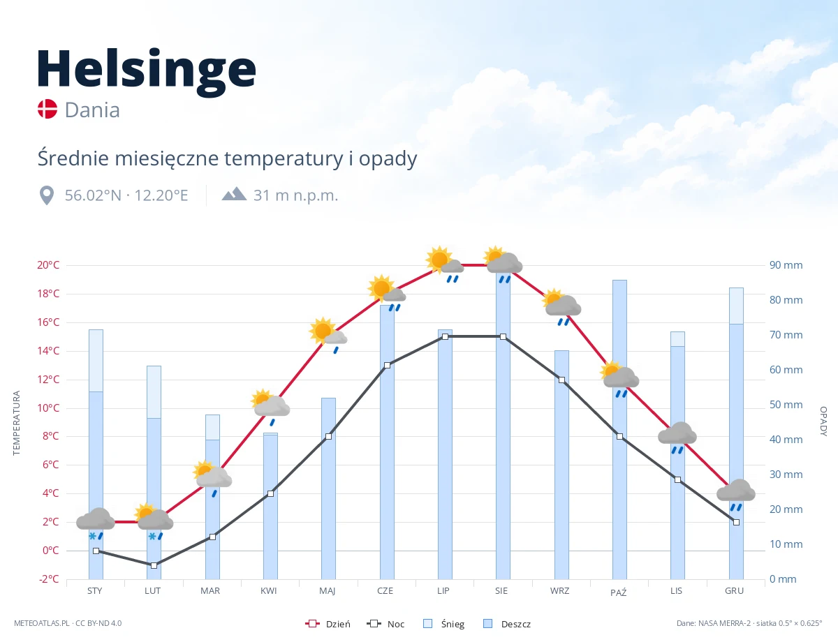 Helsinge - średnie miesięczne temperatury i opady