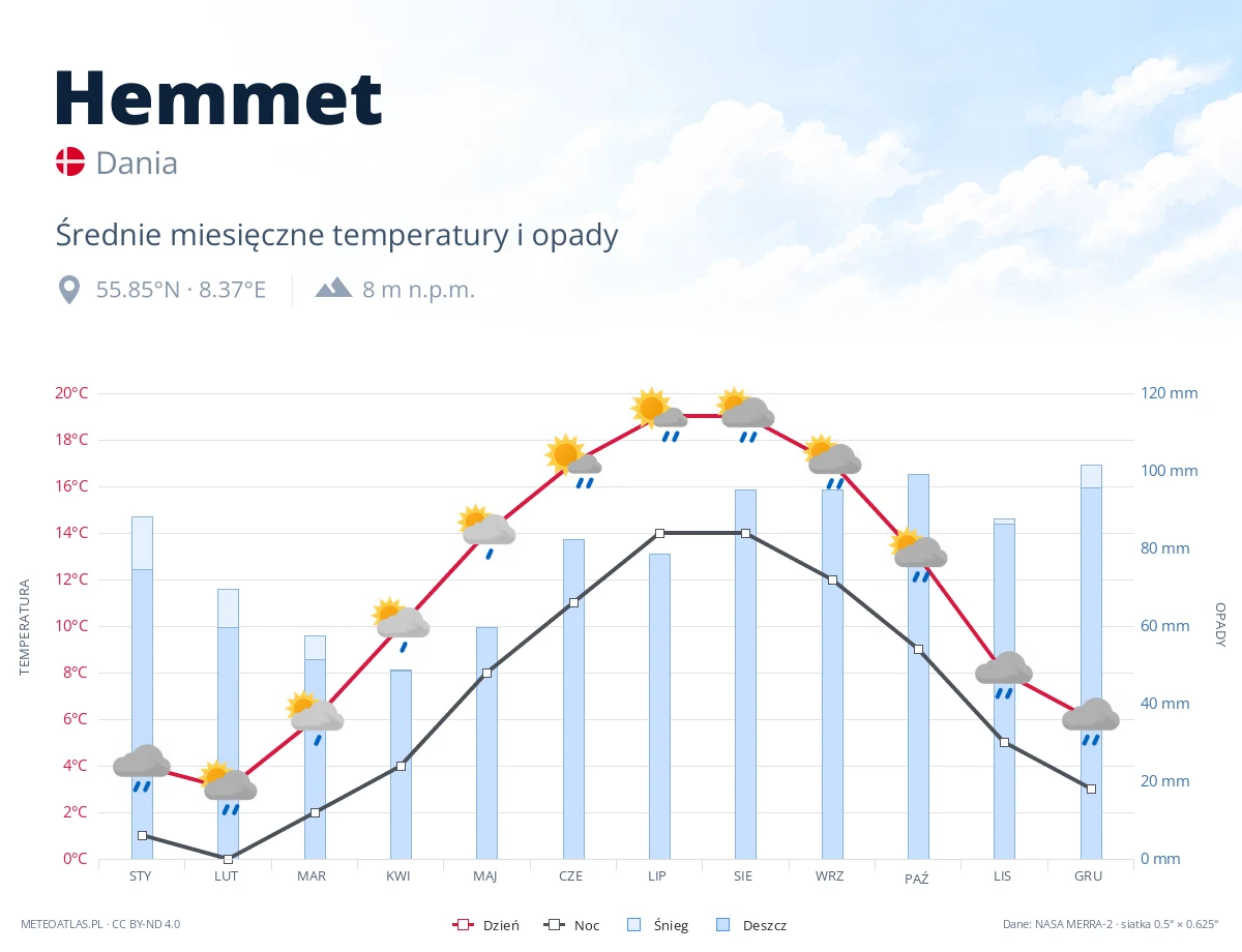 Hemmet - średnie miesięczne temperatury i opady