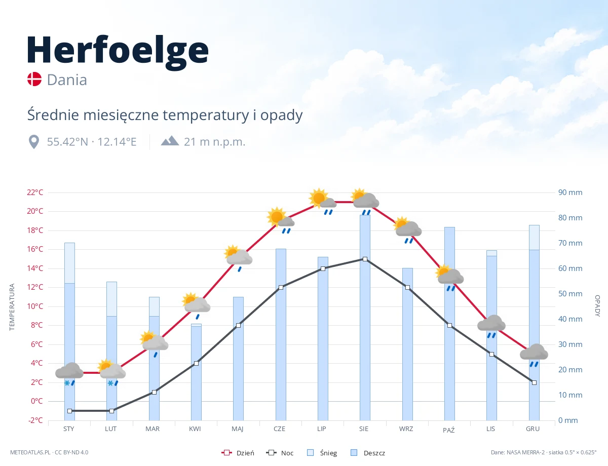 Herfoelge - średnie miesięczne temperatury i opady