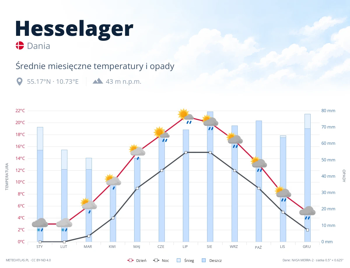 Hesselager - średnie miesięczne temperatury i opady