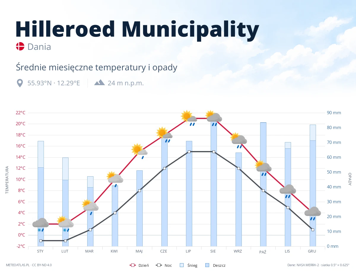 Hilleroed Municipality - średnie miesięczne temperatury i opady