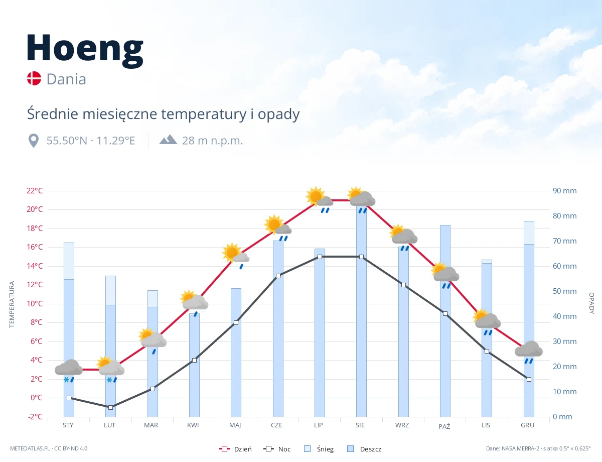 Hoeng - średnie miesięczne temperatury i opady