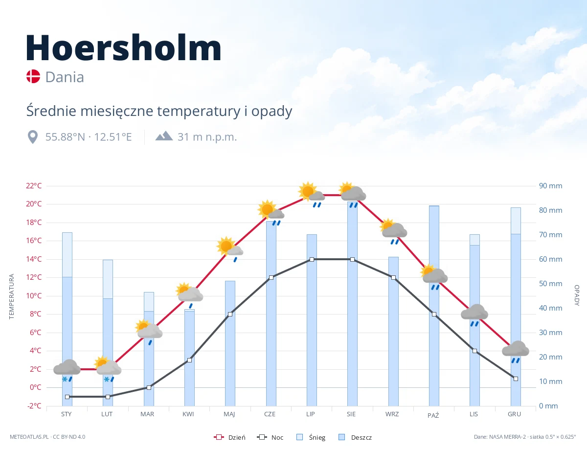 Hoersholm - średnie miesięczne temperatury i opady