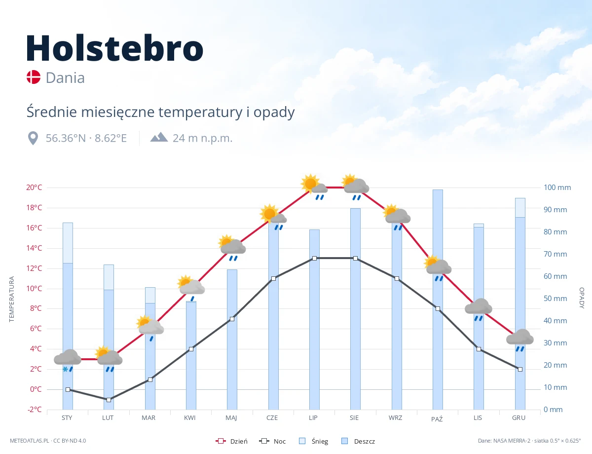 Holstebro - średnie miesięczne temperatury i opady