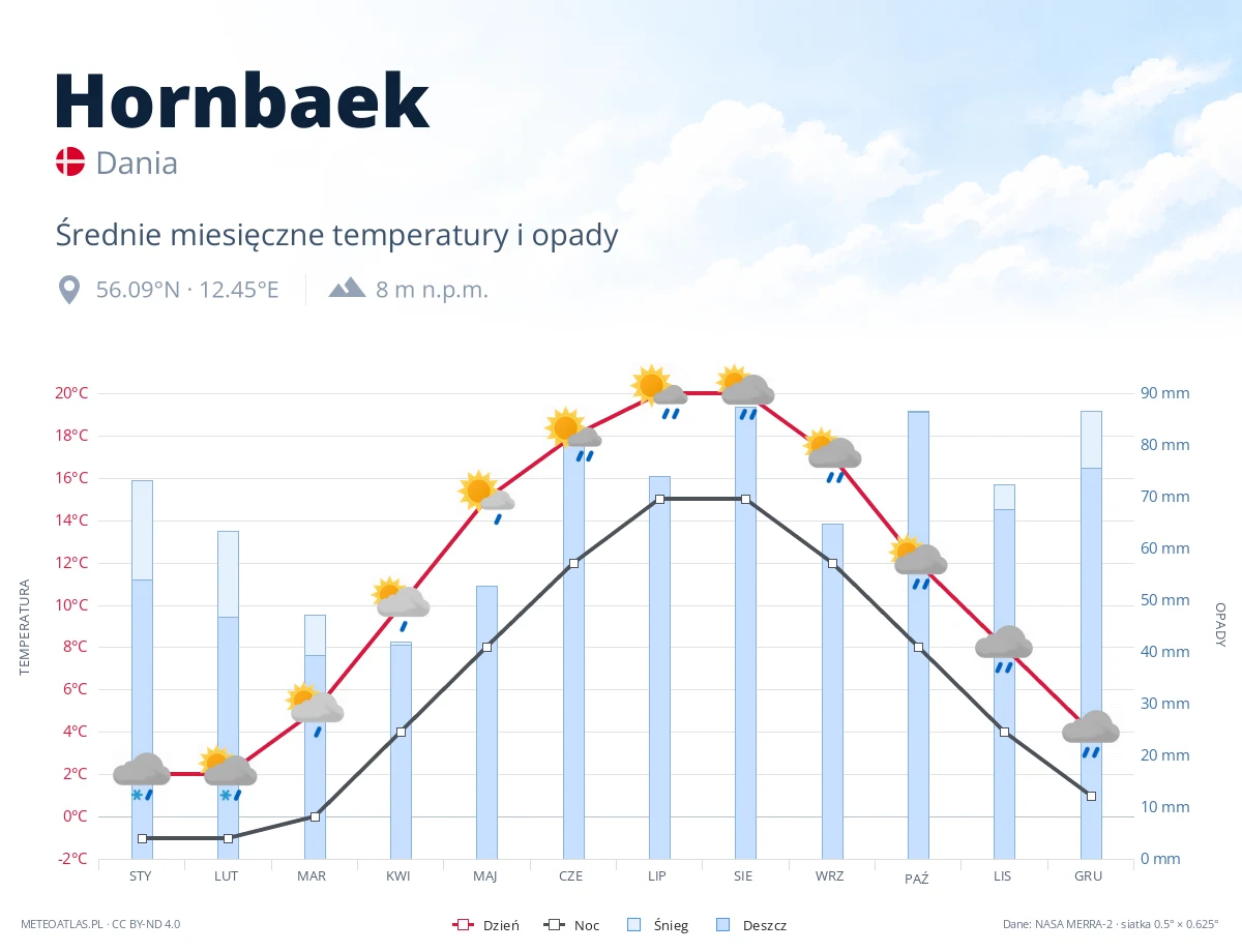 Hornbaek - średnie miesięczne temperatury i opady