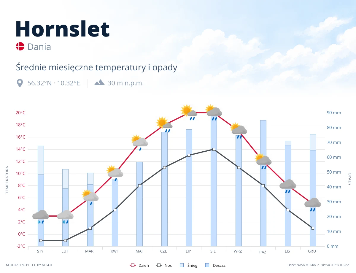 Hornslet - średnie miesięczne temperatury i opady