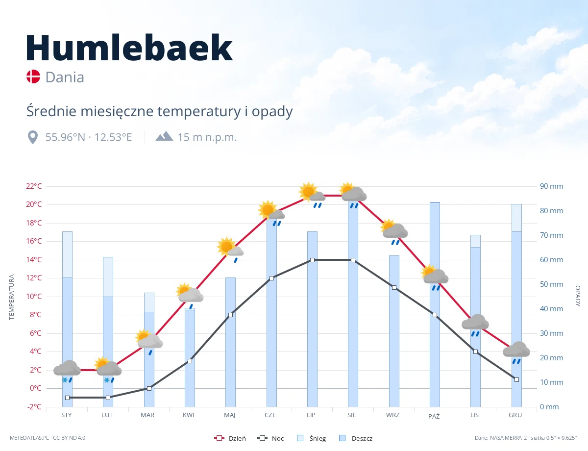 Humlebaek - średnie miesięczne temperatury i opady