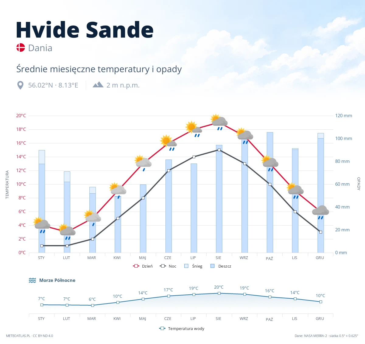 Hvide Sande - średnie miesięczne temperatury i opady
