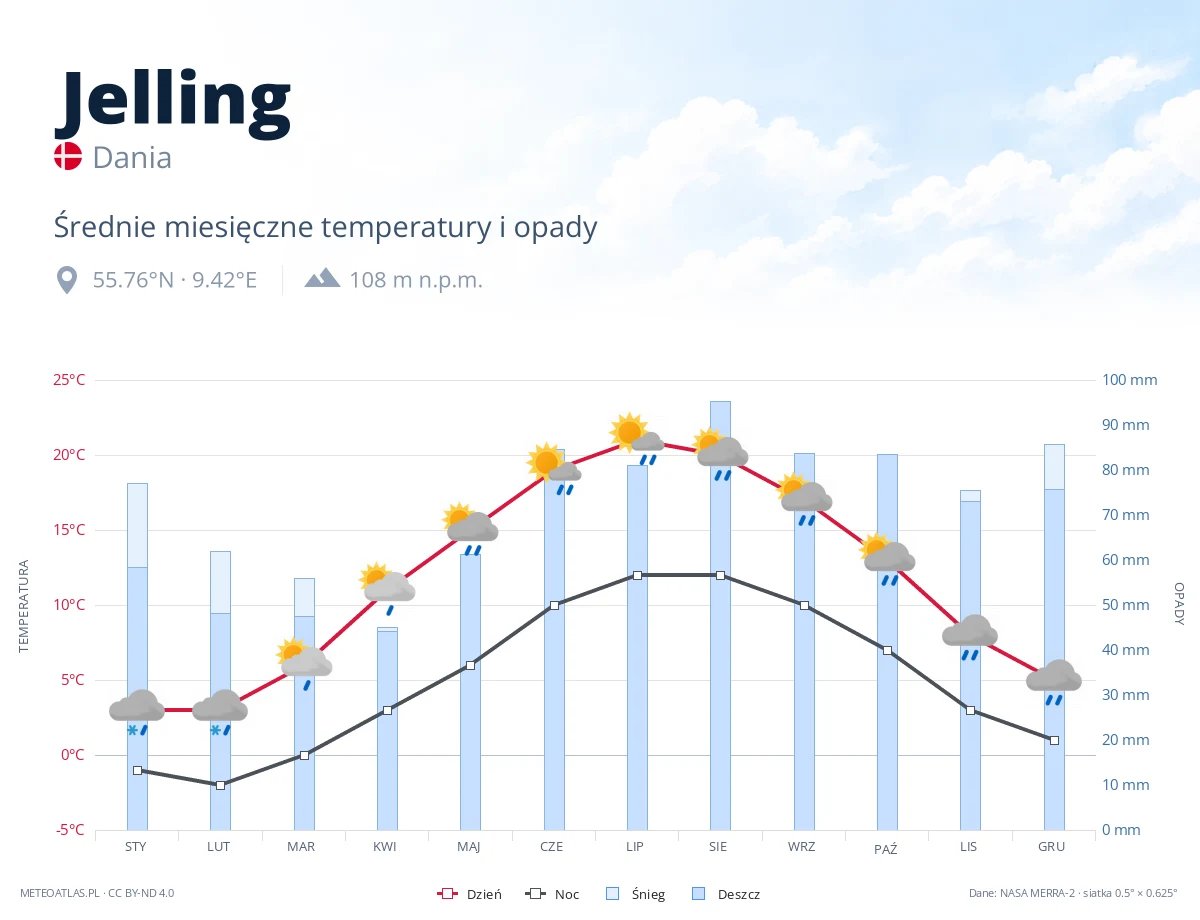 Jelling - średnie miesięczne temperatury i opady