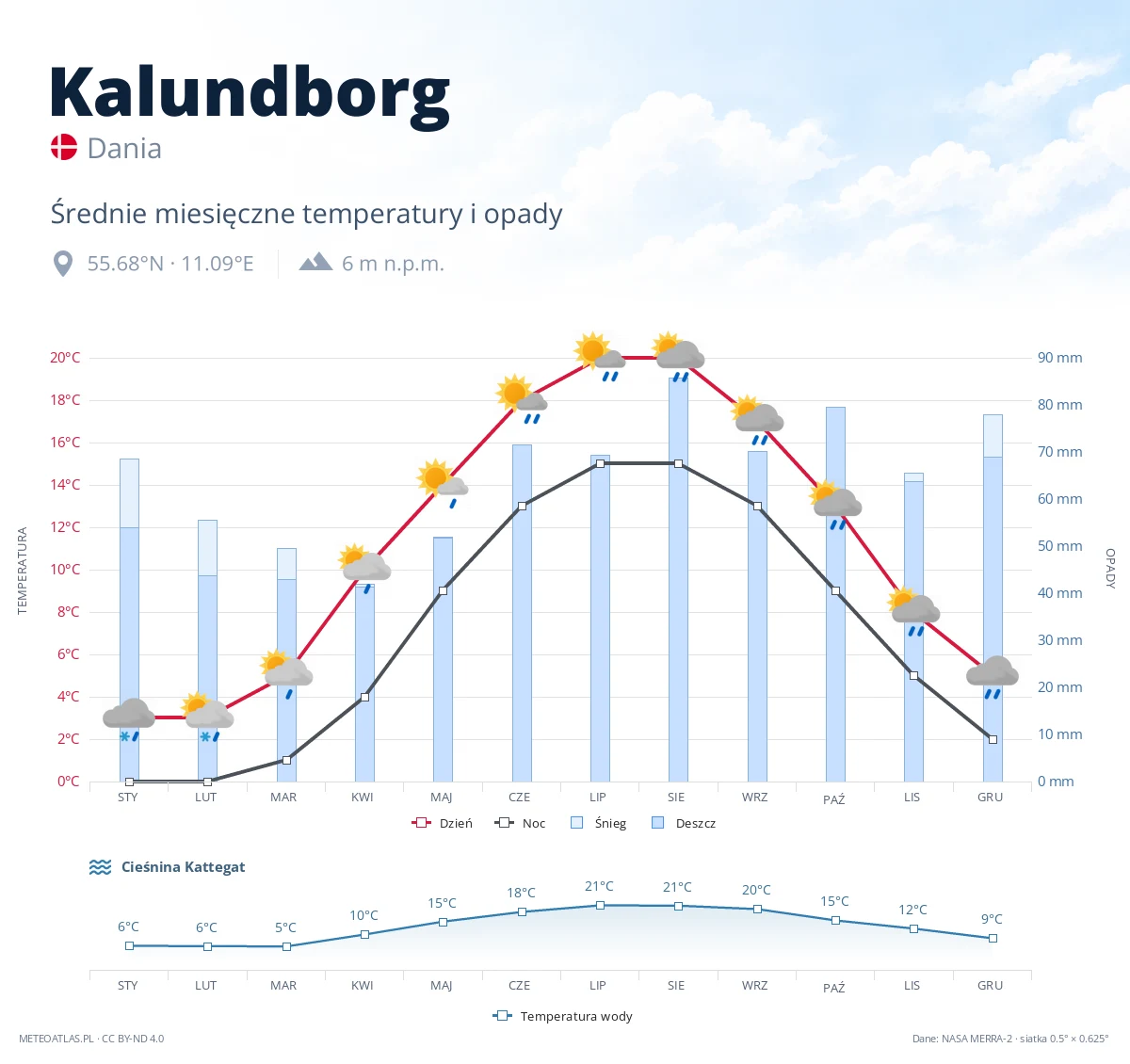Kalundborg - średnie miesięczne temperatury i opady