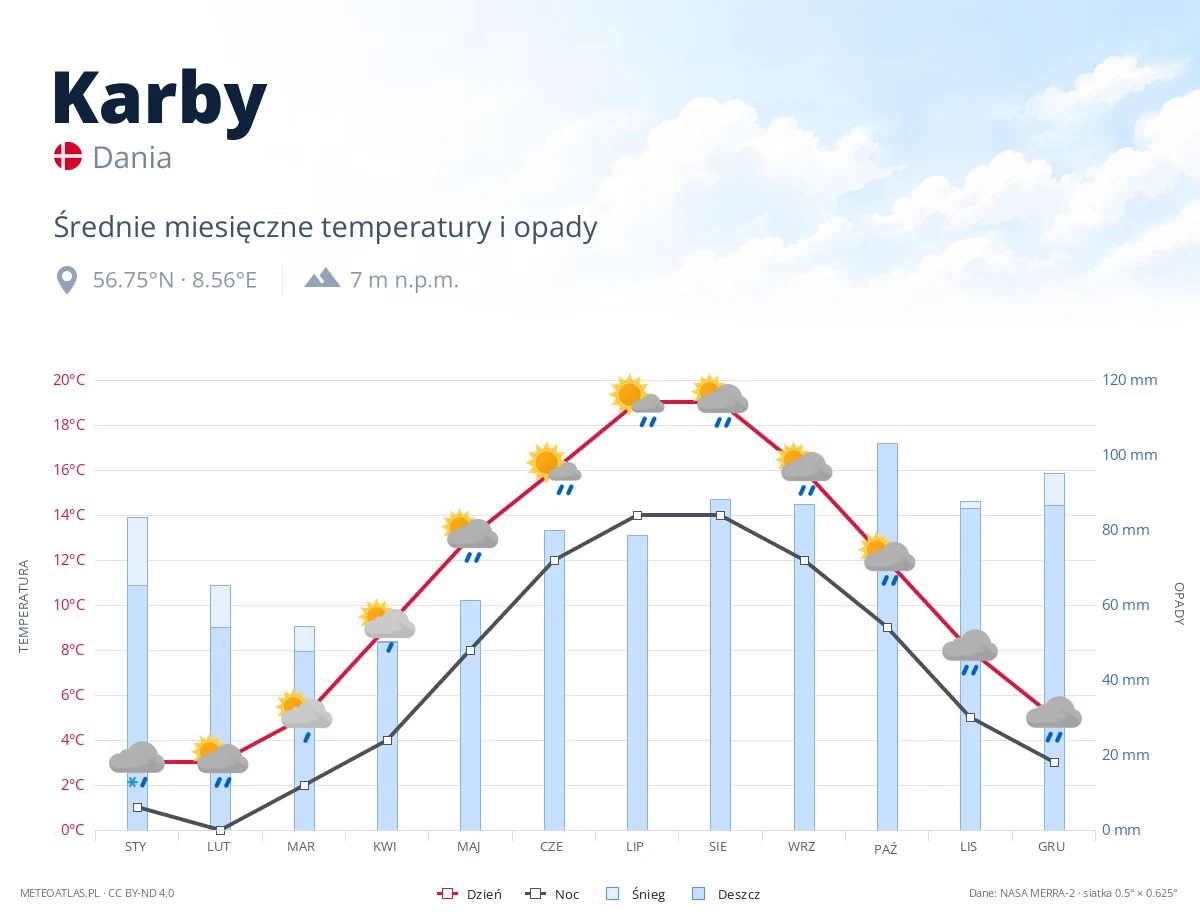 Karby - średnie miesięczne temperatury i opady