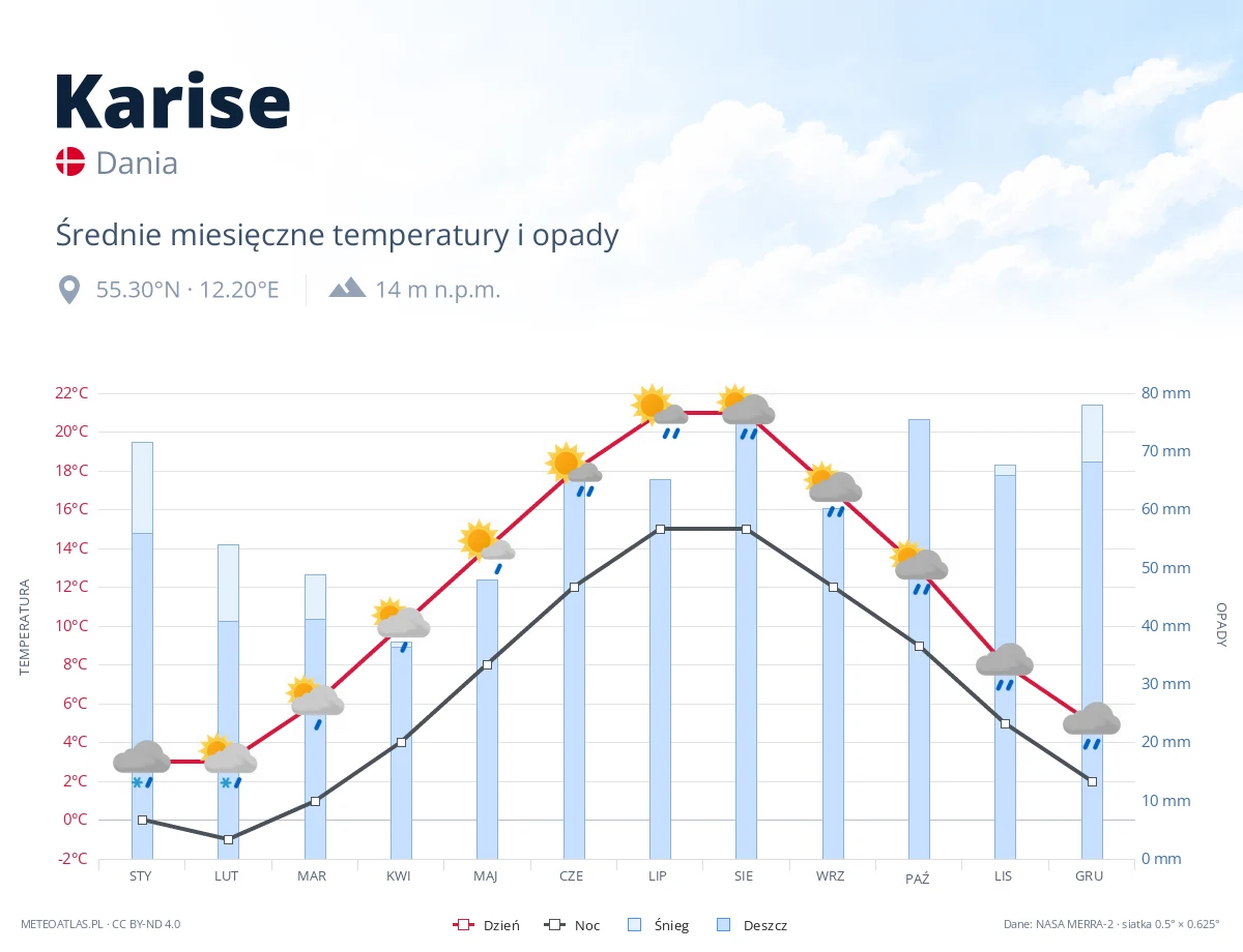 Karise - średnie miesięczne temperatury i opady