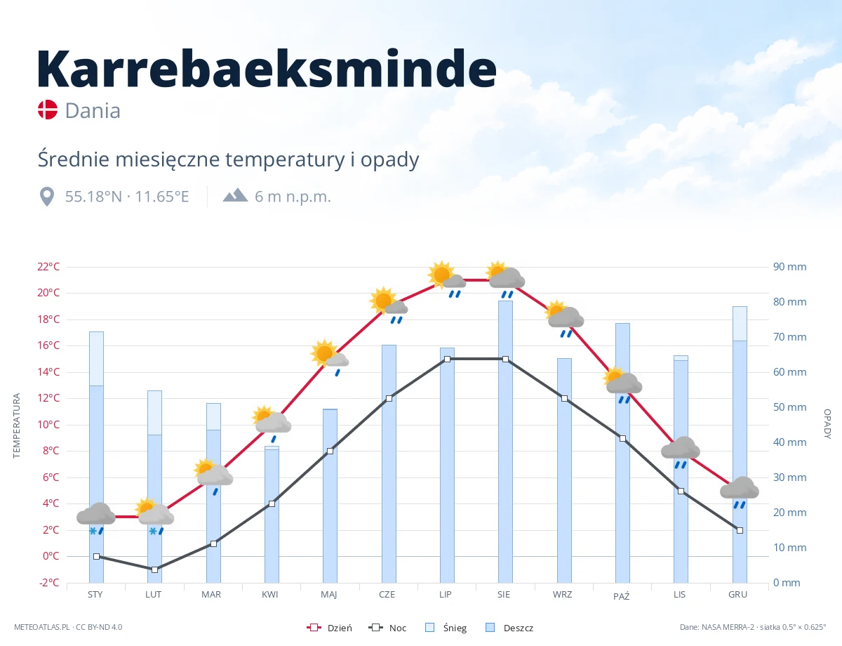 Karrebaeksminde - średnie miesięczne temperatury i opady