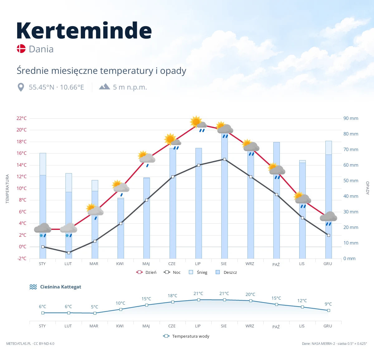 Kerteminde - średnie miesięczne temperatury i opady