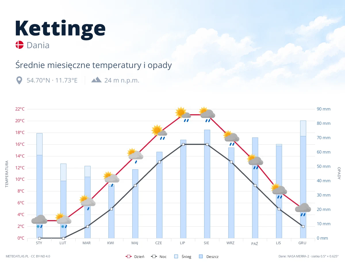 Kettinge - średnie miesięczne temperatury i opady