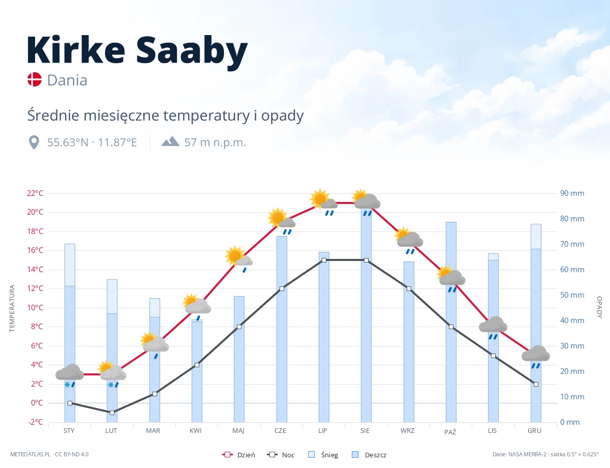 Kirke Saaby - średnie miesięczne temperatury i opady