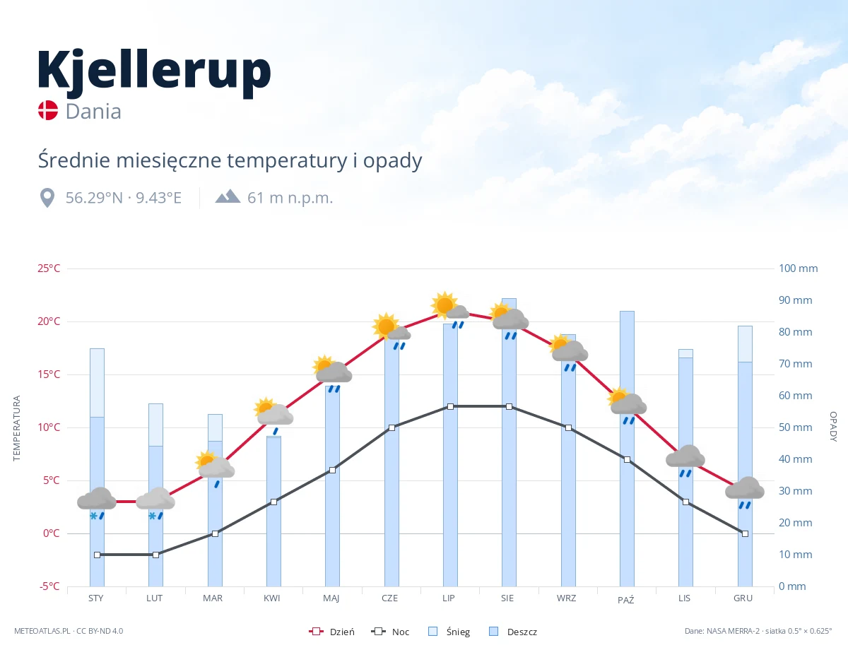 Kjellerup - średnie miesięczne temperatury i opady