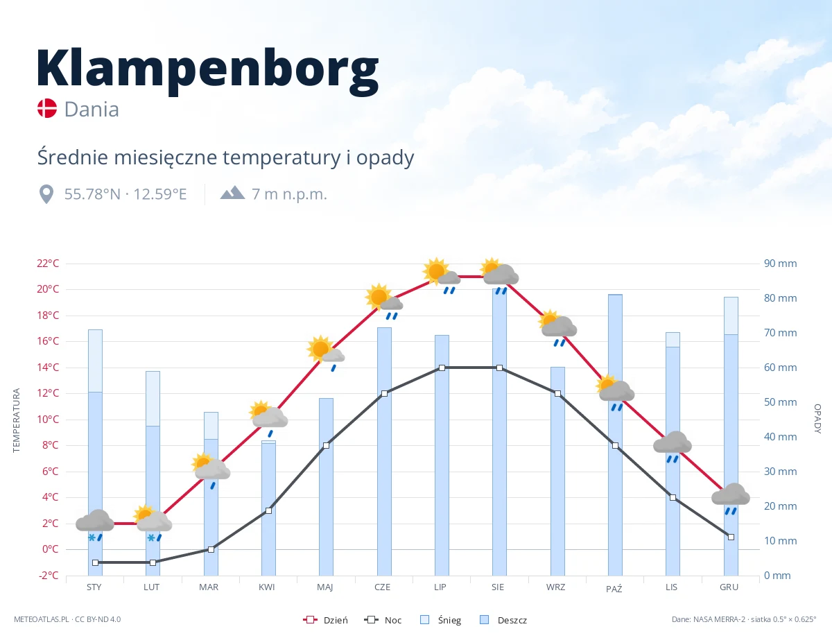 Klampenborg - średnie miesięczne temperatury i opady