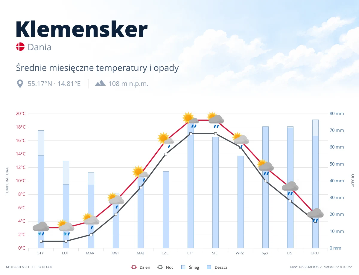 Klemensker - średnie miesięczne temperatury i opady