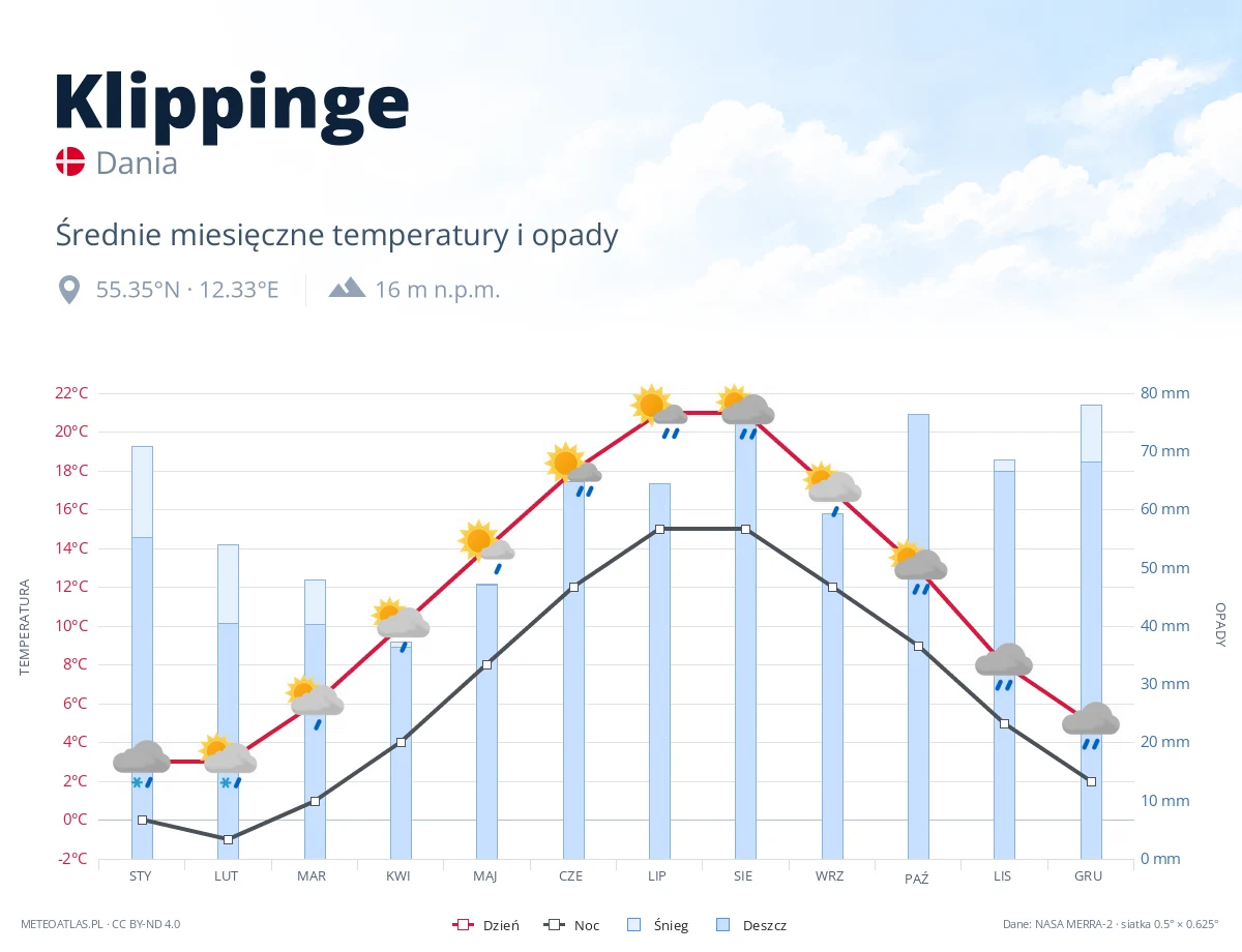 Klippinge - średnie miesięczne temperatury i opady