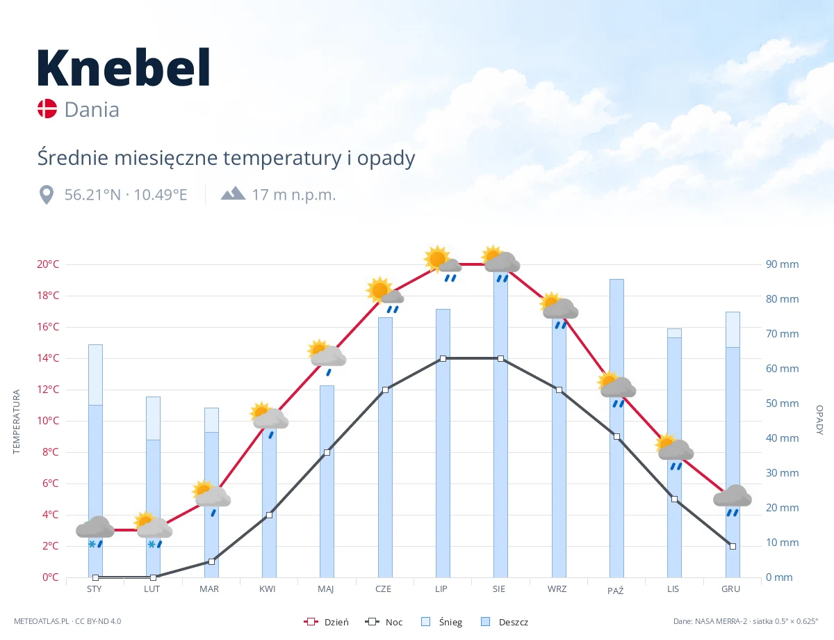 Knebel - średnie miesięczne temperatury i opady