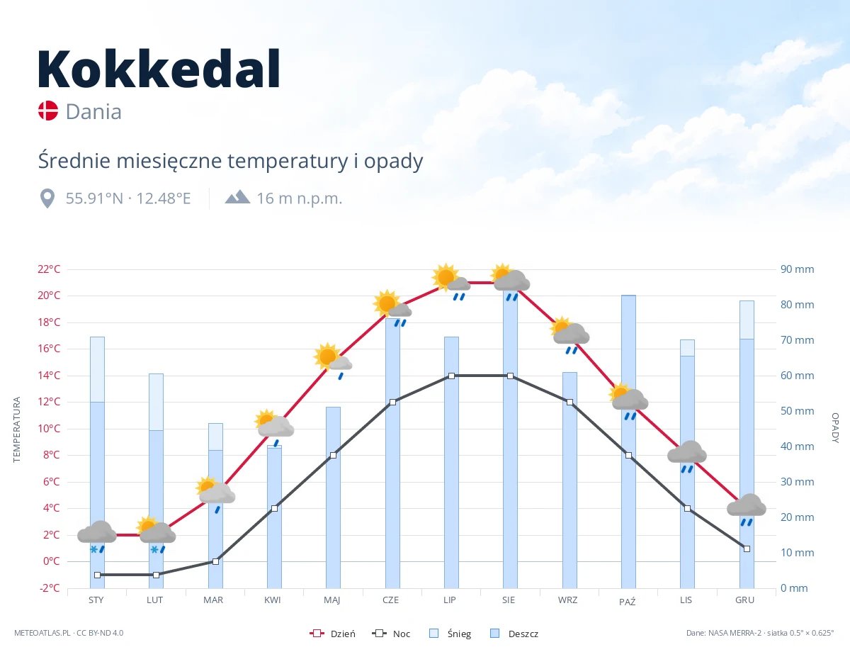 Kokkedal - średnie miesięczne temperatury i opady