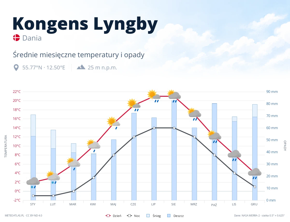 Kongens Lyngby - średnie miesięczne temperatury i opady