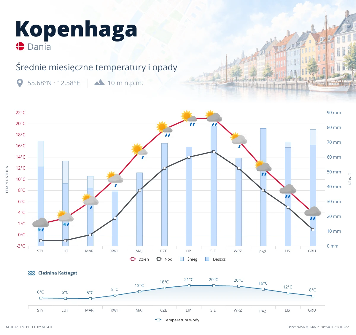 Kopenhaga - średnie miesięczne temperatury i opady