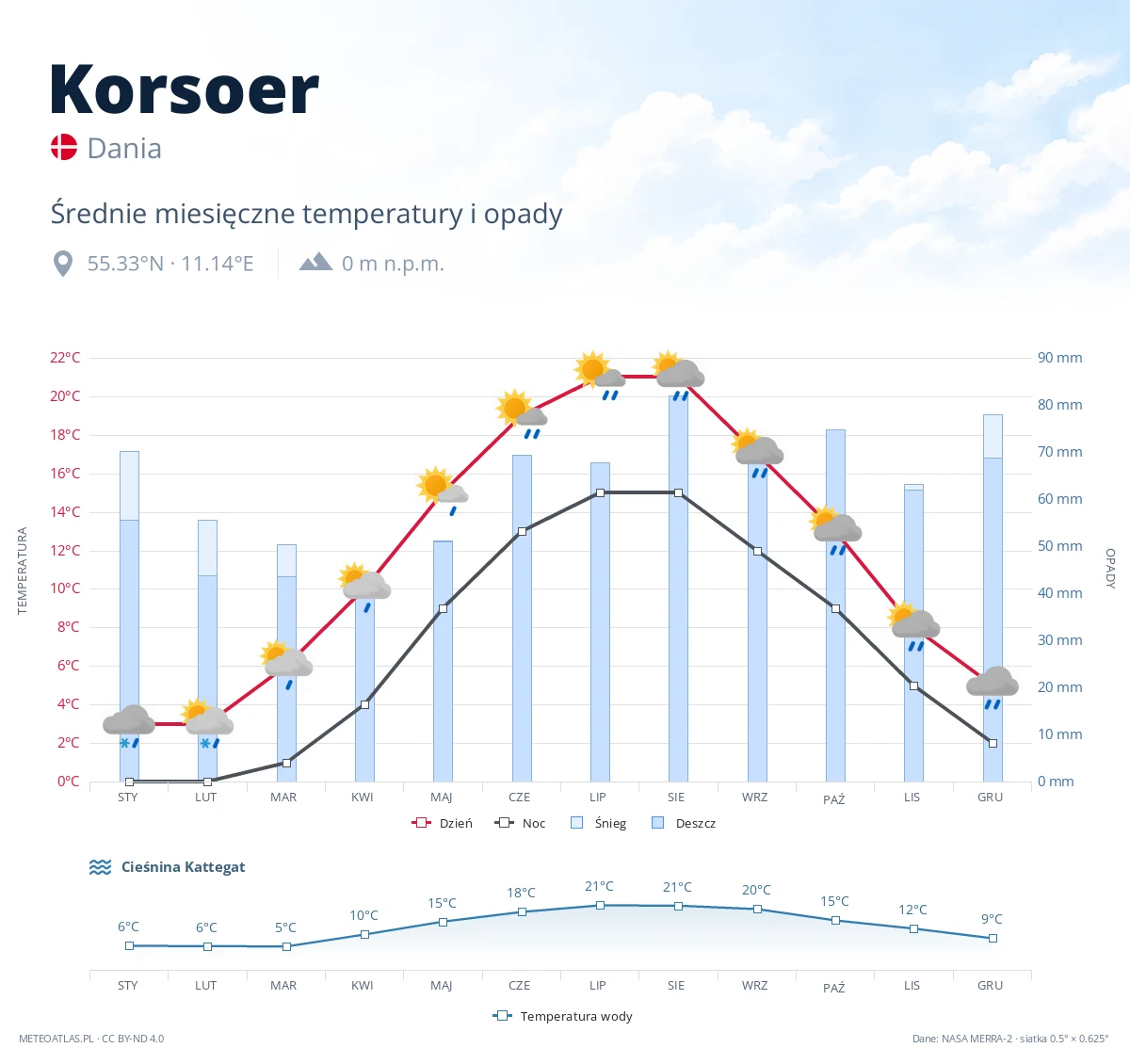 Korsoer - średnie miesięczne temperatury i opady