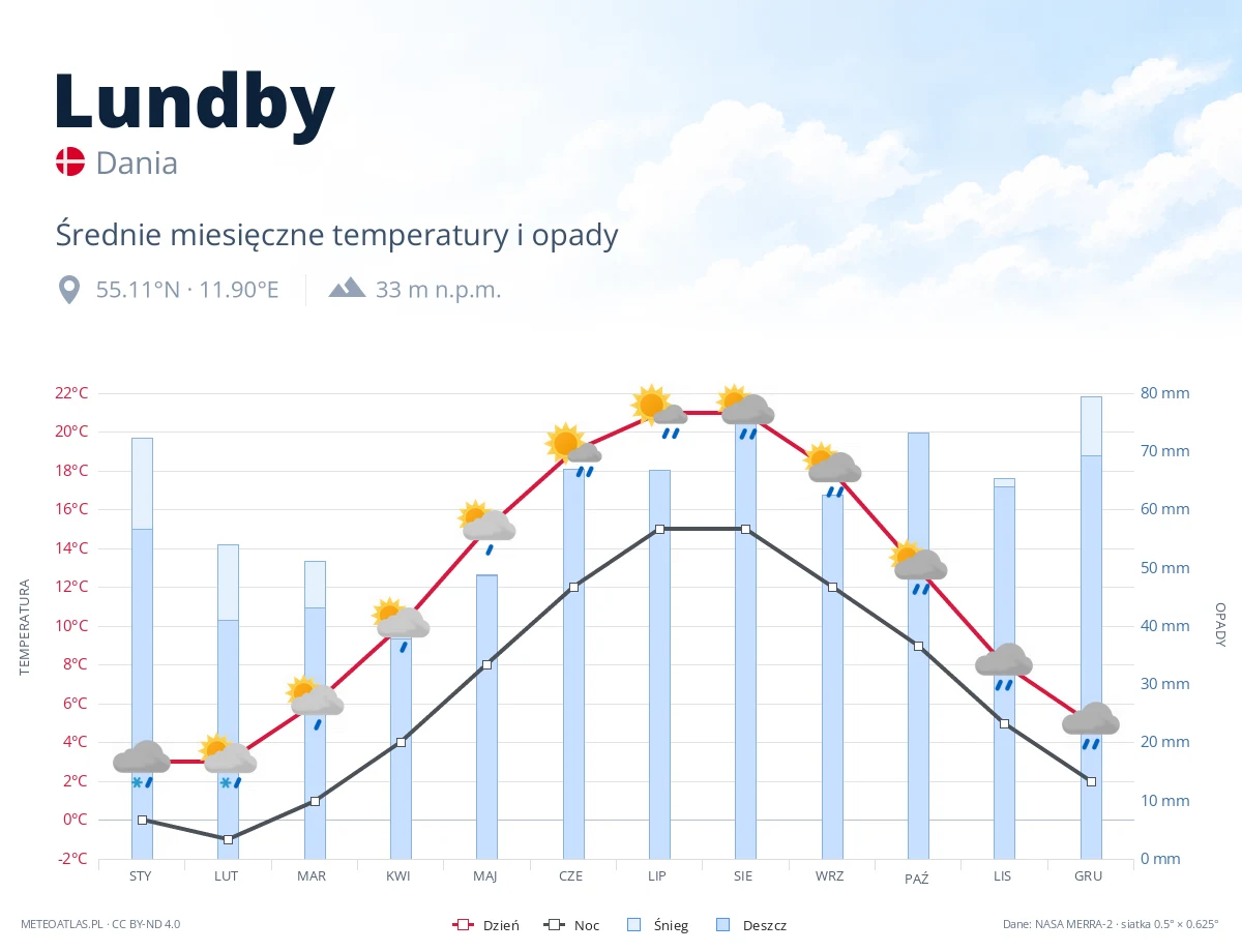 Lundby - średnie miesięczne temperatury i opady