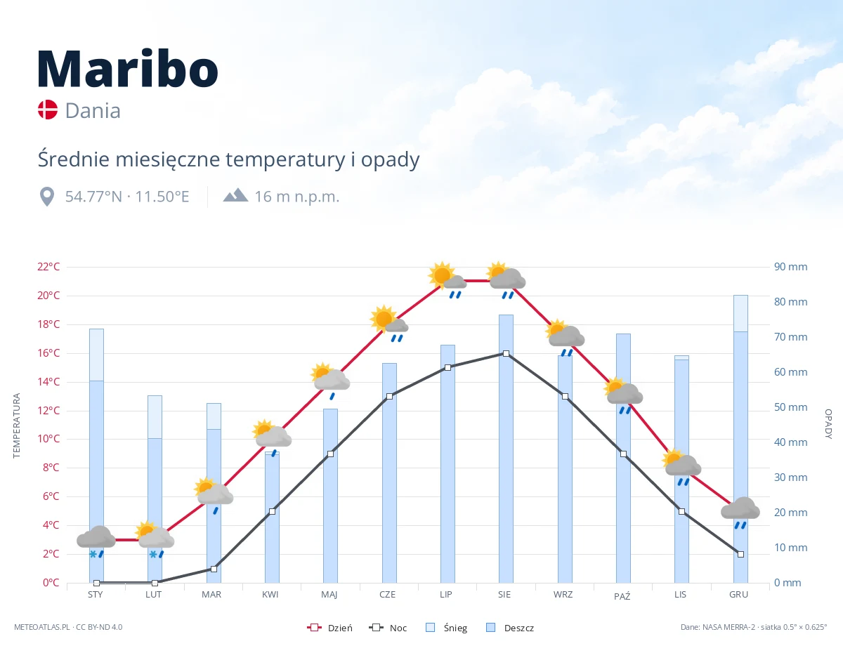 Maribo - średnie miesięczne temperatury i opady