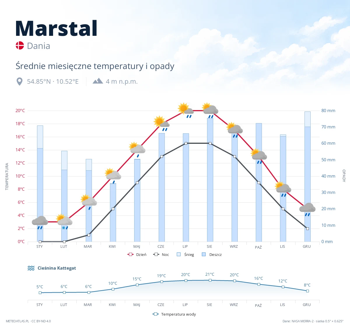 Marstal - średnie miesięczne temperatury i opady