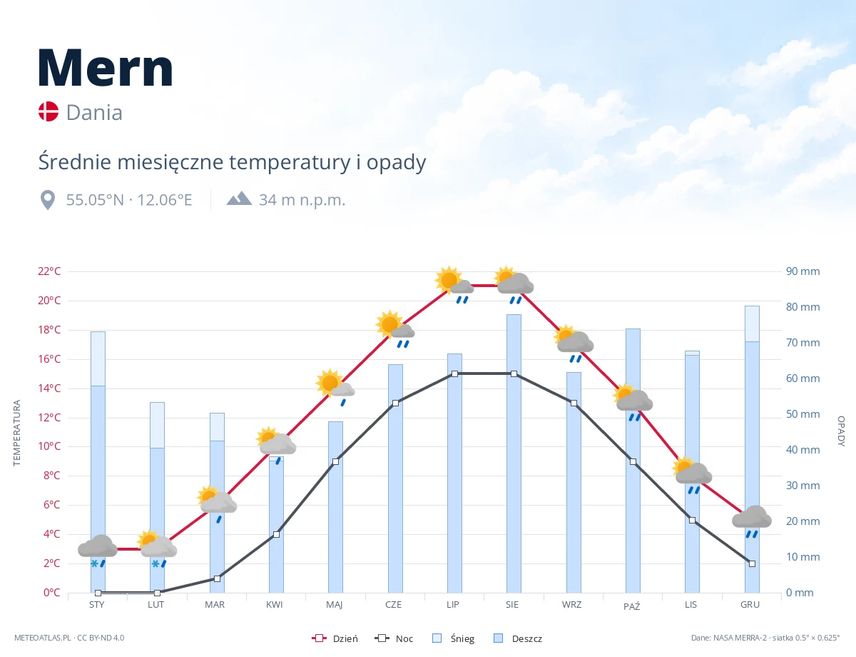 Mern - średnie miesięczne temperatury i opady