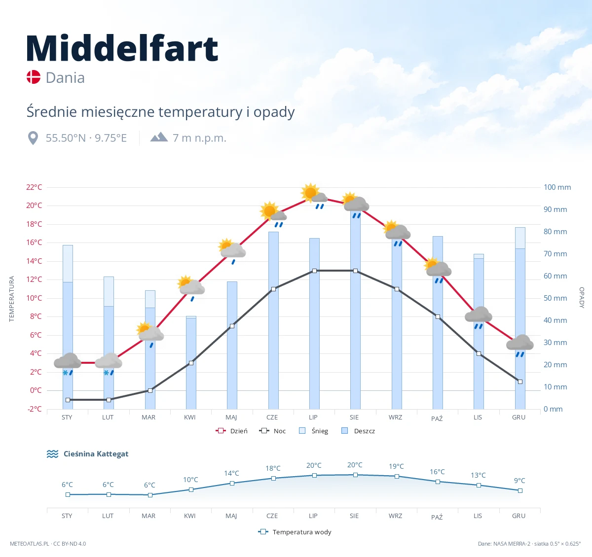 Middelfart - średnie miesięczne temperatury i opady