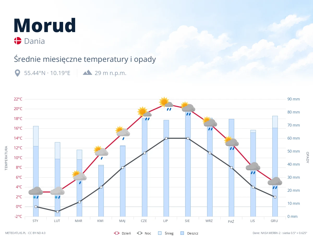 Morud - średnie miesięczne temperatury i opady