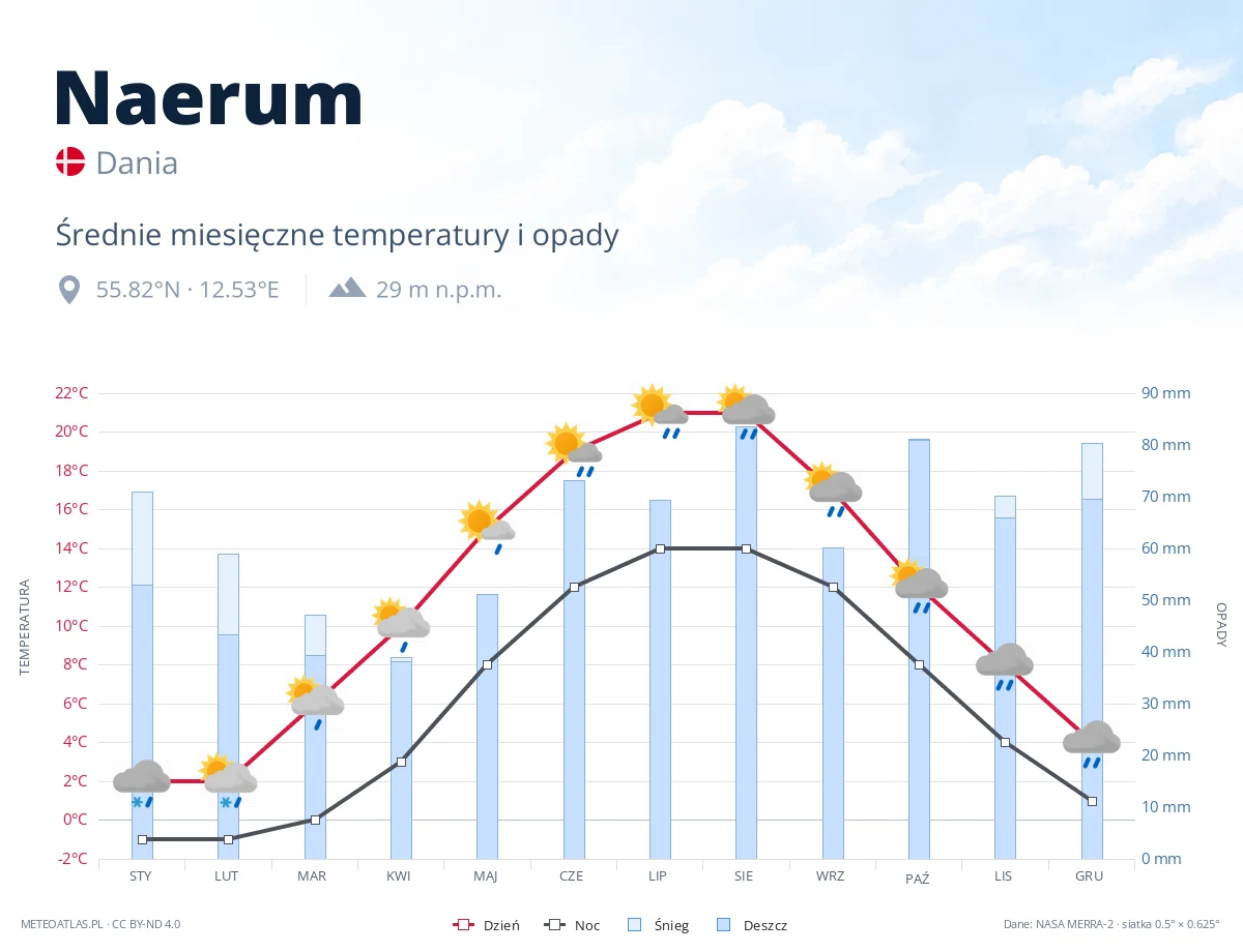 Naerum - średnie miesięczne temperatury i opady