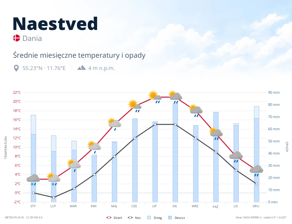 Naestved - średnie miesięczne temperatury i opady