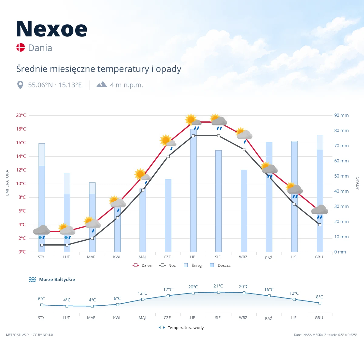 Nexoe - średnie miesięczne temperatury i opady