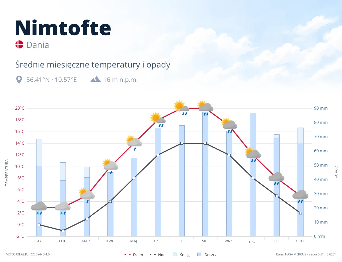 Nimtofte - średnie miesięczne temperatury i opady