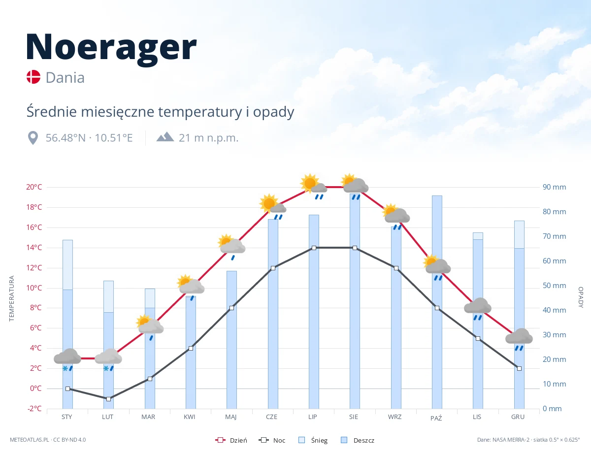 Noerager - średnie miesięczne temperatury i opady