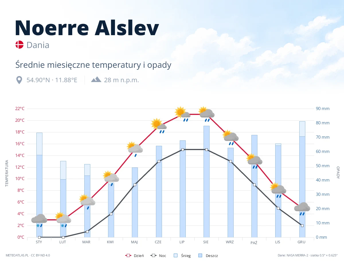 Noerre Alslev - średnie miesięczne temperatury i opady