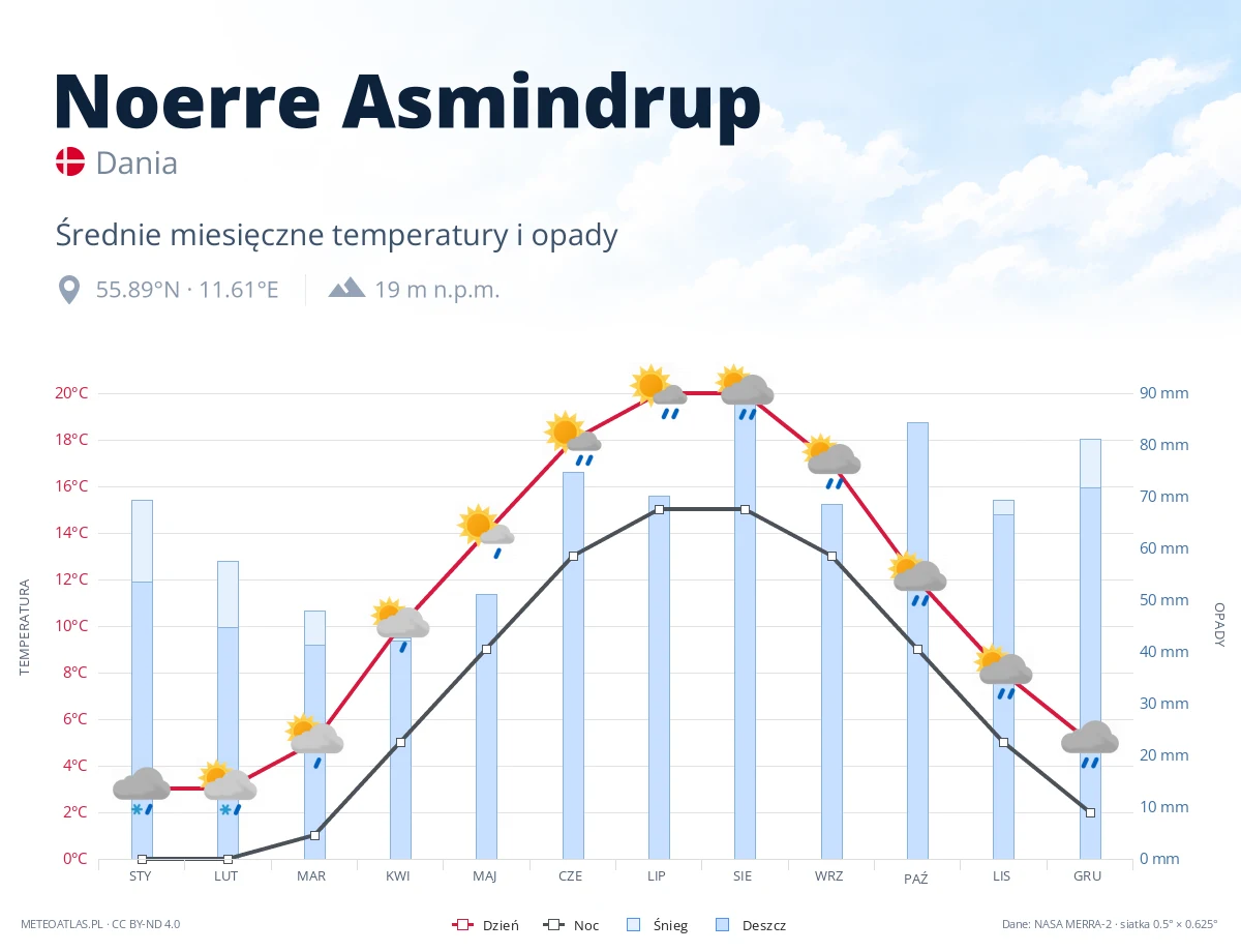 Noerre Asmindrup - średnie miesięczne temperatury i opady