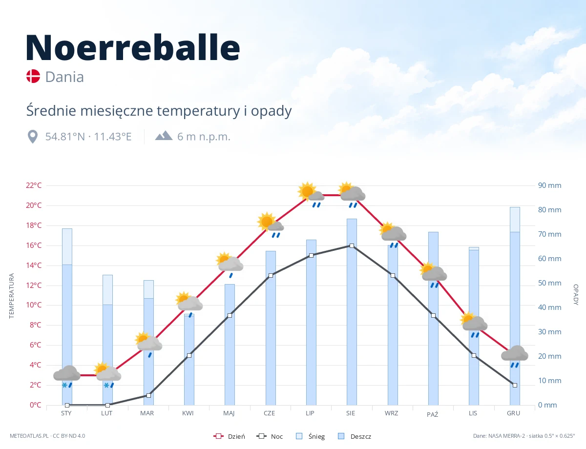 Noerreballe - średnie miesięczne temperatury i opady