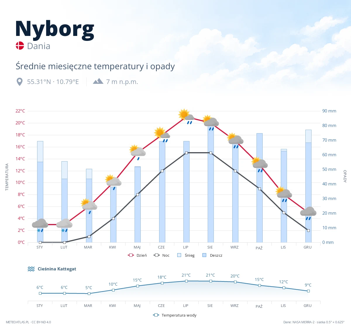 Nyborg - średnie miesięczne temperatury i opady