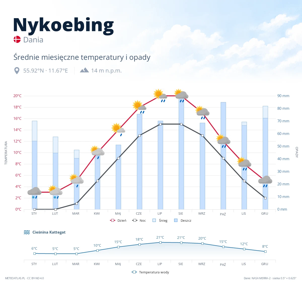 Nykoebing - średnie miesięczne temperatury i opady