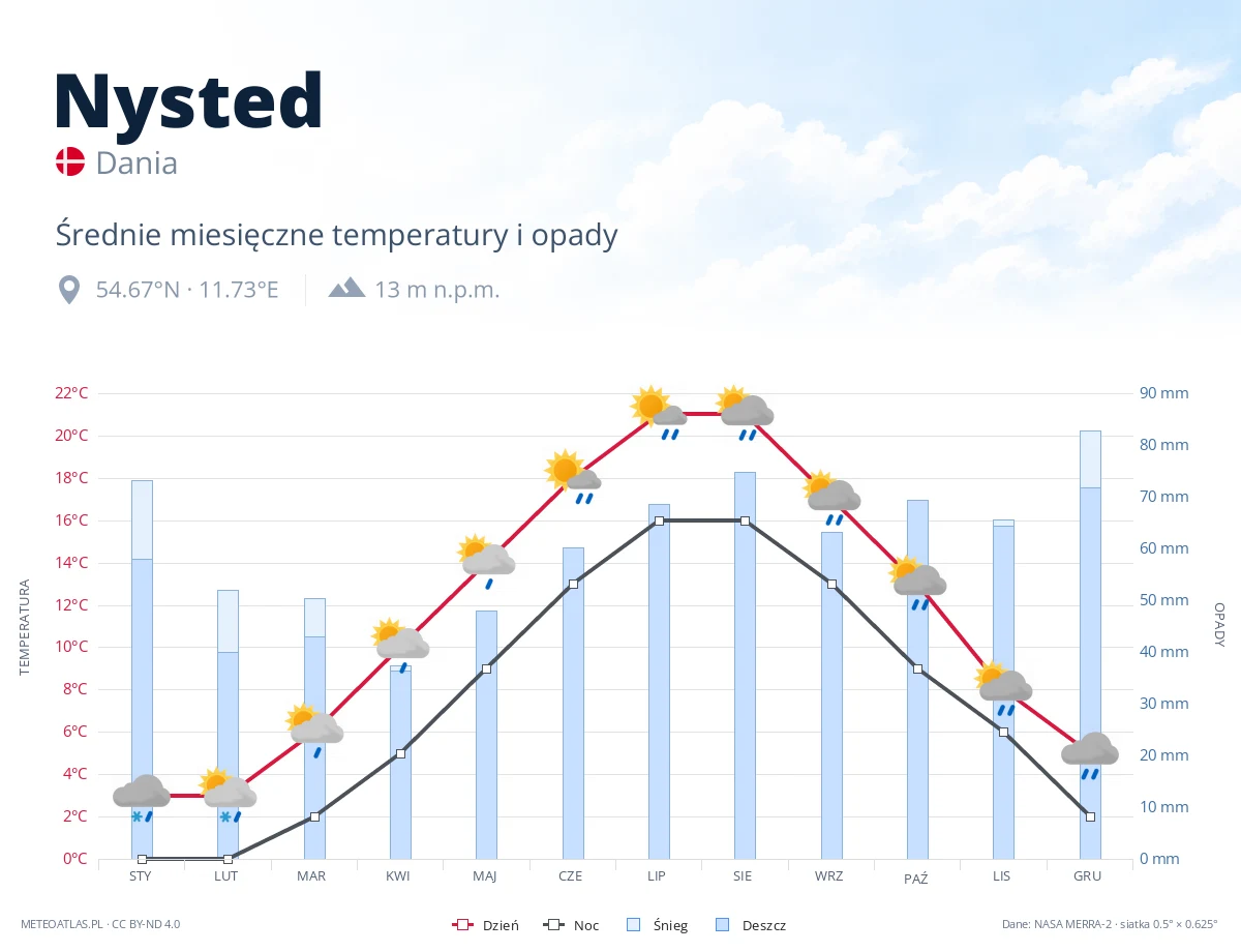 Nysted - średnie miesięczne temperatury i opady