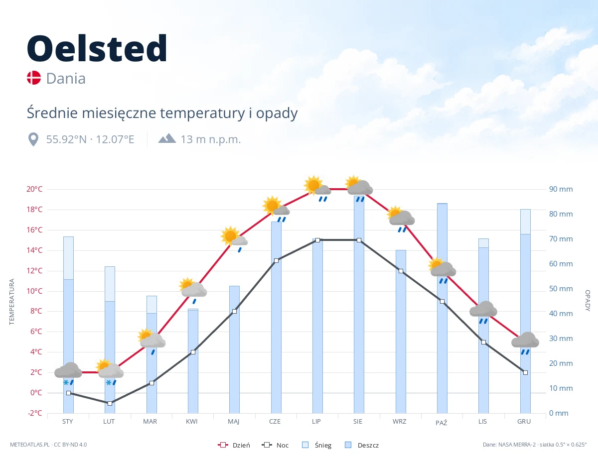 Oelsted - średnie miesięczne temperatury i opady