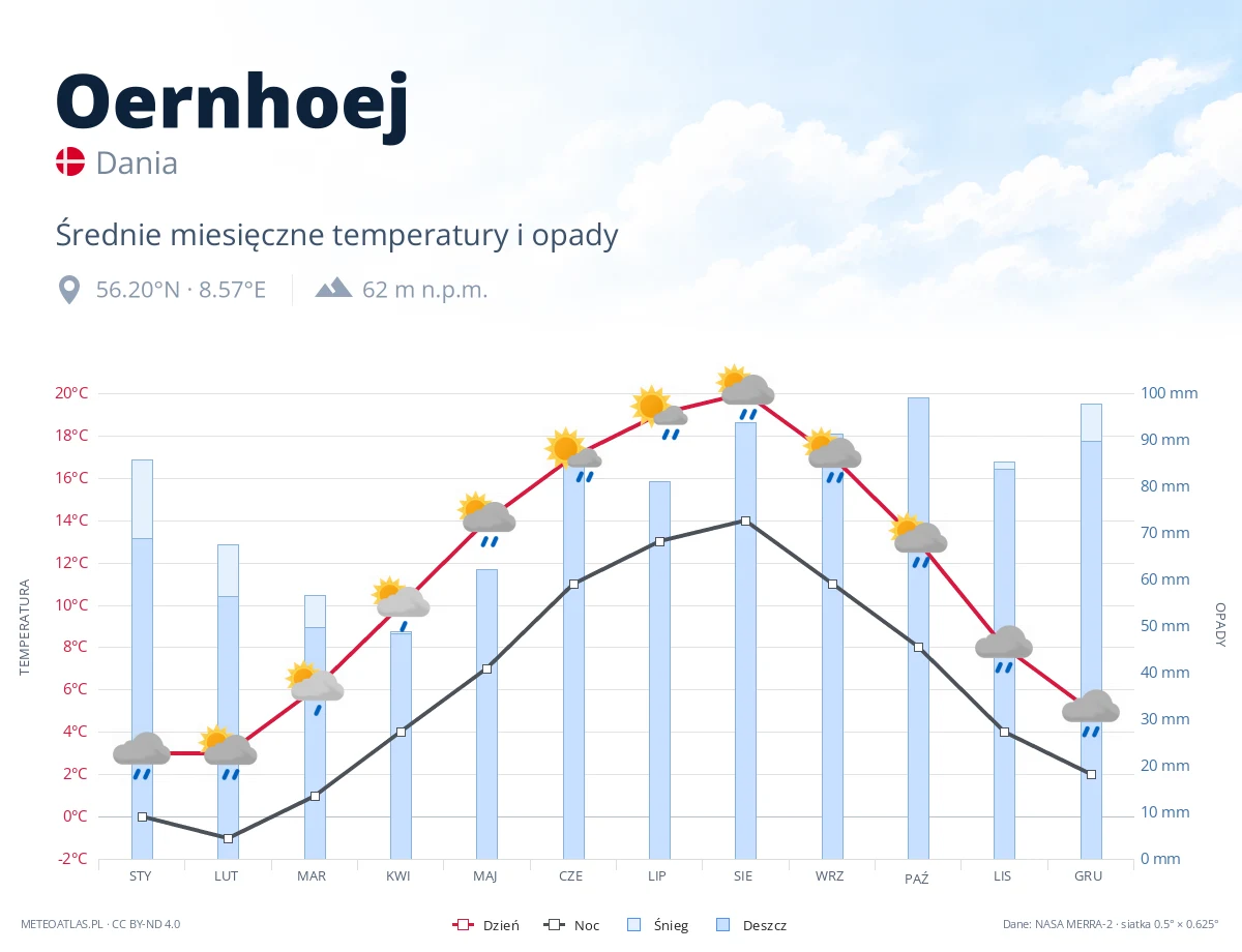 Oernhoej - średnie miesięczne temperatury i opady